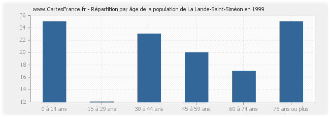 Répartition par âge de la population de La Lande-Saint-Siméon en 1999